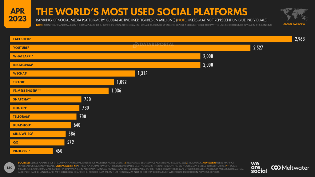 Bar graph of active user figues for social media platforms. Facebook 2,963,000,000. YouTube 2,527,000,000. WhatsApp 2,000,000,000. Instagram 2,000,000,000. WeChat 1,313,000,000. TikTok 1,092,000,000. Threads active users are estimated at 97,000,000.